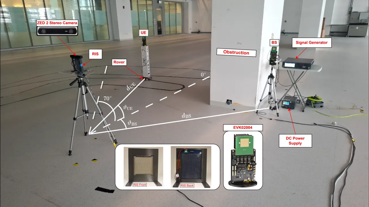Experimental indoor testbed setup for RIS-aided mmWave localization, showing RIS, base station, user equipment, and measurement equipment.